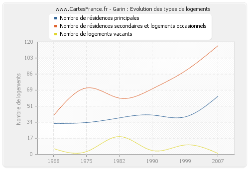 Garin : Evolution des types de logements