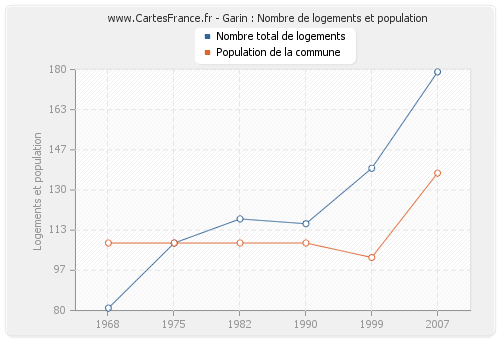 Garin : Nombre de logements et population