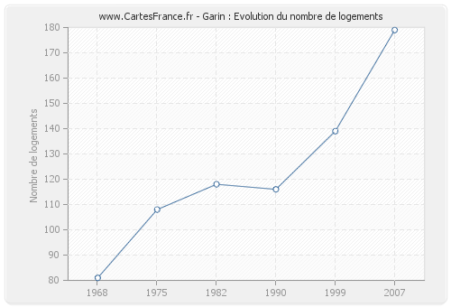 Garin : Evolution du nombre de logements