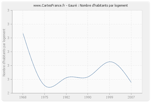 Gauré : Nombre d'habitants par logement