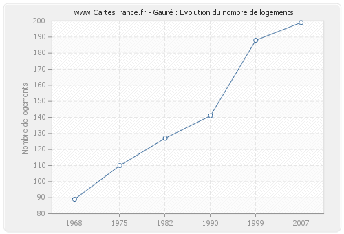 Gauré : Evolution du nombre de logements