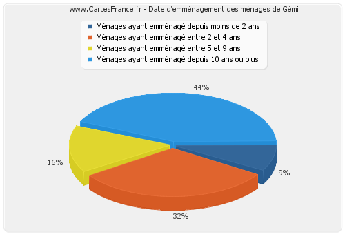 Date d'emménagement des ménages de Gémil