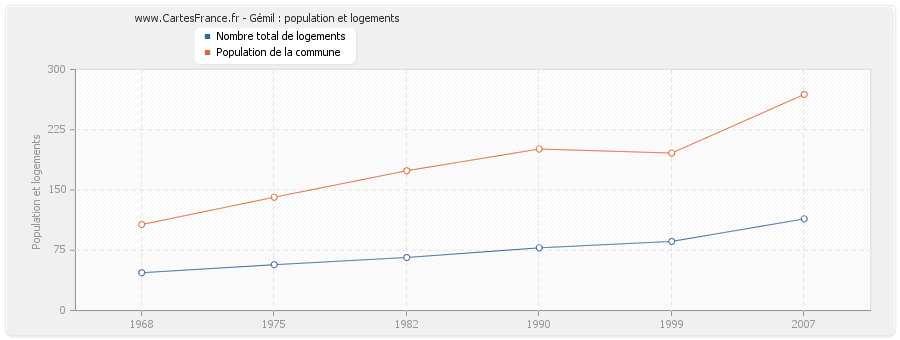 Gémil : population et logements