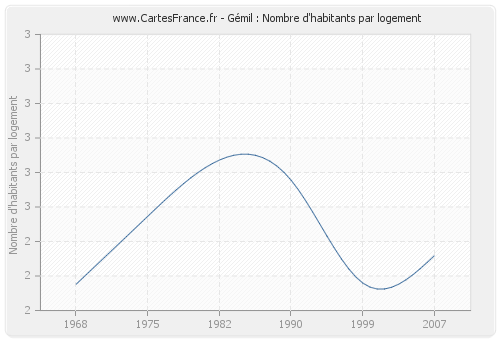 Gémil : Nombre d'habitants par logement