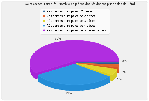 Nombre de pièces des résidences principales de Gémil