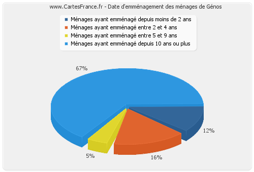 Date d'emménagement des ménages de Génos