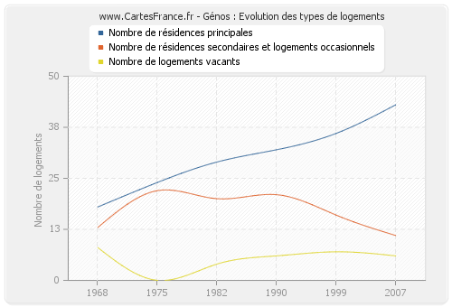 Génos : Evolution des types de logements