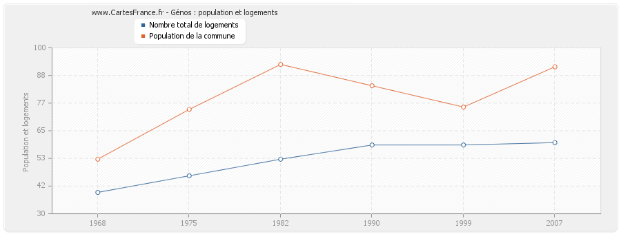 Génos : population et logements