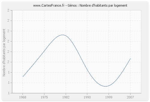 Génos : Nombre d'habitants par logement