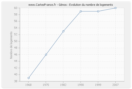 Génos : Evolution du nombre de logements