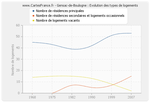 Gensac-de-Boulogne : Evolution des types de logements