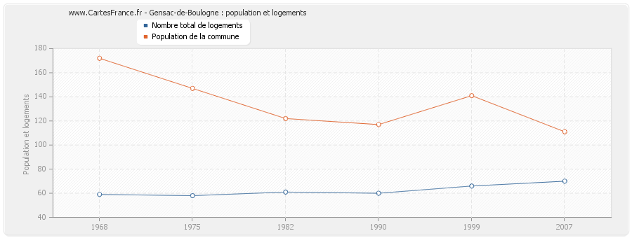 Gensac-de-Boulogne : population et logements