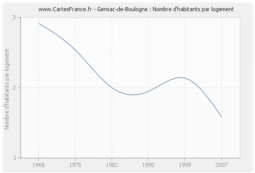 Gensac-de-Boulogne : Nombre d'habitants par logement
