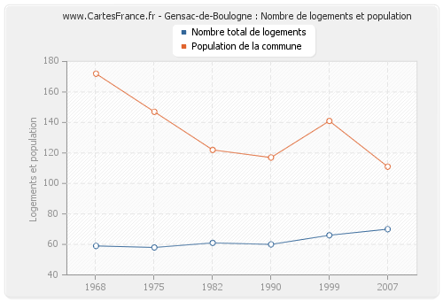 Gensac-de-Boulogne : Nombre de logements et population