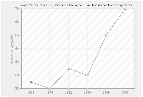 Gensac-de-Boulogne : Evolution du nombre de logements