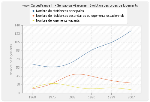 Gensac-sur-Garonne : Evolution des types de logements
