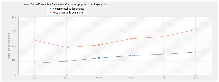 Gensac-sur-Garonne : population et logements