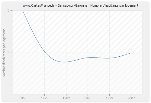 Gensac-sur-Garonne : Nombre d'habitants par logement