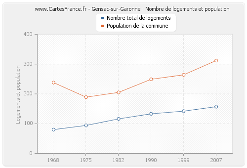 Gensac-sur-Garonne : Nombre de logements et population