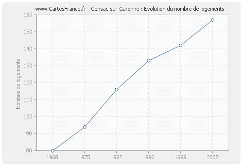 Gensac-sur-Garonne : Evolution du nombre de logements