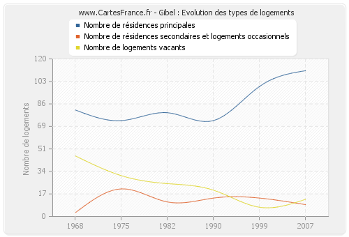 Gibel : Evolution des types de logements