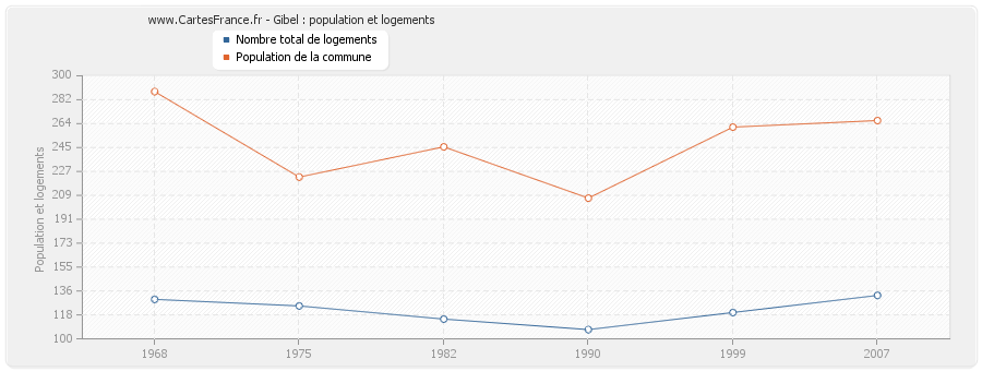 Gibel : population et logements