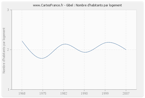 Gibel : Nombre d'habitants par logement