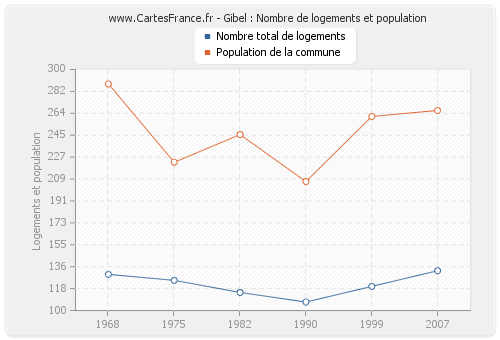 Gibel : Nombre de logements et population