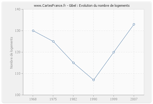 Gibel : Evolution du nombre de logements