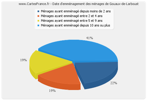 Date d'emménagement des ménages de Gouaux-de-Larboust