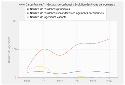 Gouaux-de-Larboust : Evolution des types de logements