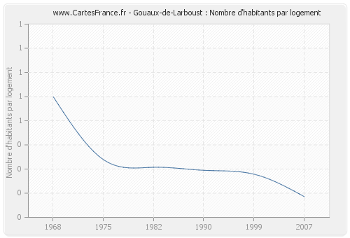 Gouaux-de-Larboust : Nombre d'habitants par logement
