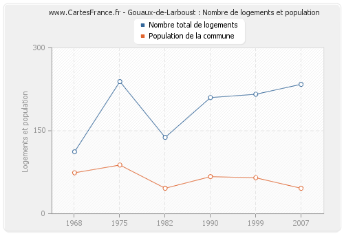 Gouaux-de-Larboust : Nombre de logements et population