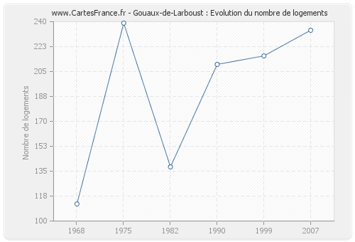 Gouaux-de-Larboust : Evolution du nombre de logements