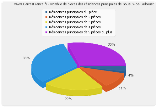 Nombre de pièces des résidences principales de Gouaux-de-Larboust