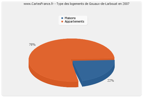 Type des logements de Gouaux-de-Larboust en 2007