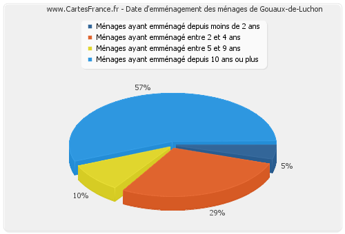 Date d'emménagement des ménages de Gouaux-de-Luchon