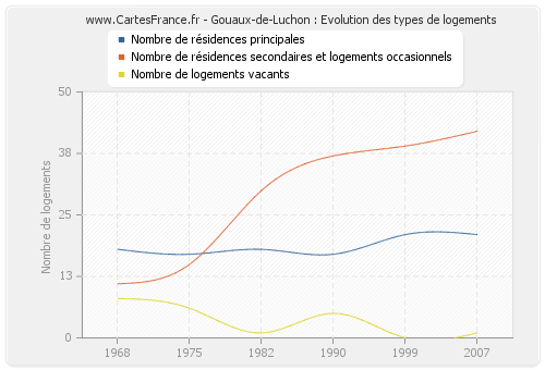 Gouaux-de-Luchon : Evolution des types de logements