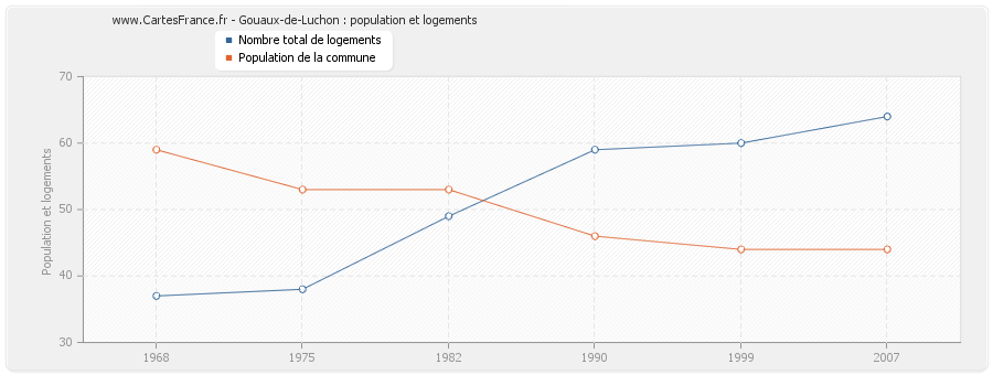 Gouaux-de-Luchon : population et logements