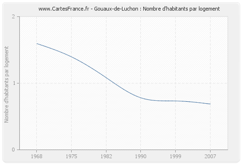 Gouaux-de-Luchon : Nombre d'habitants par logement