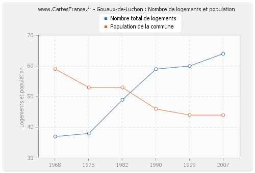 Gouaux-de-Luchon : Nombre de logements et population