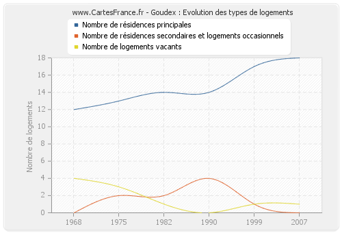 Goudex : Evolution des types de logements