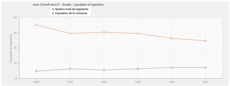 Goudex : population et logements