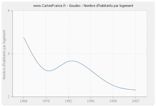 Goudex : Nombre d'habitants par logement