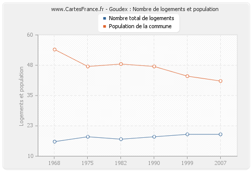 Goudex : Nombre de logements et population