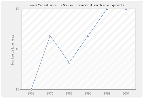 Goudex : Evolution du nombre de logements
