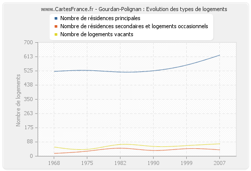 Gourdan-Polignan : Evolution des types de logements