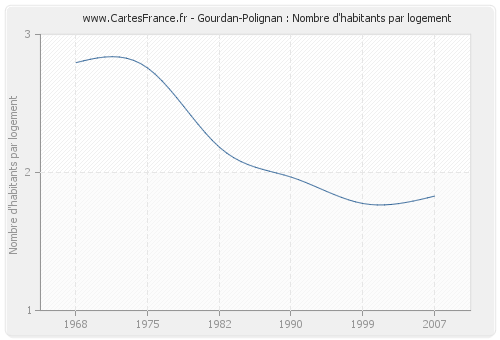 Gourdan-Polignan : Nombre d'habitants par logement