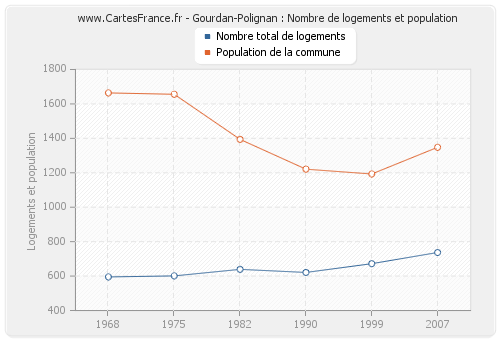 Gourdan-Polignan : Nombre de logements et population