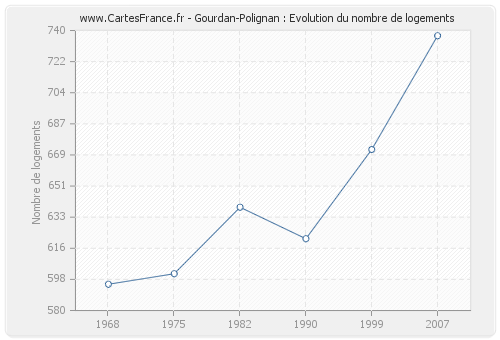 Gourdan-Polignan : Evolution du nombre de logements